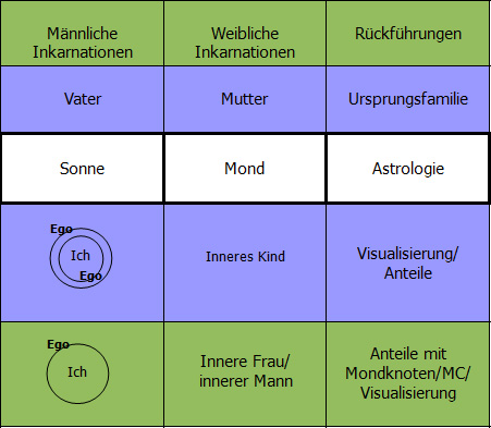Der spirituelle Weg - Erste Ebene Grafik: Der spirituelle Weg - Erste Ebene