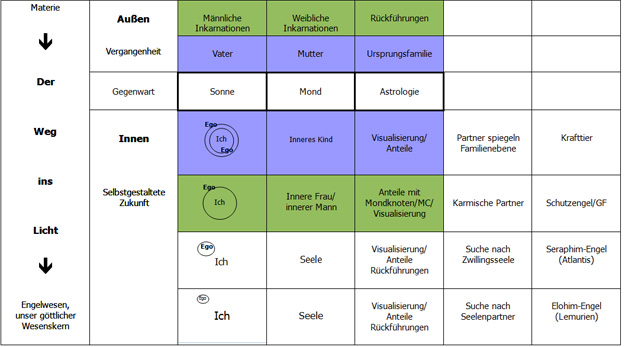 Der spirituelle Weg - Vollständige Darstellung Grafik: Der spirituelle Weg - Vollständige Darstellung